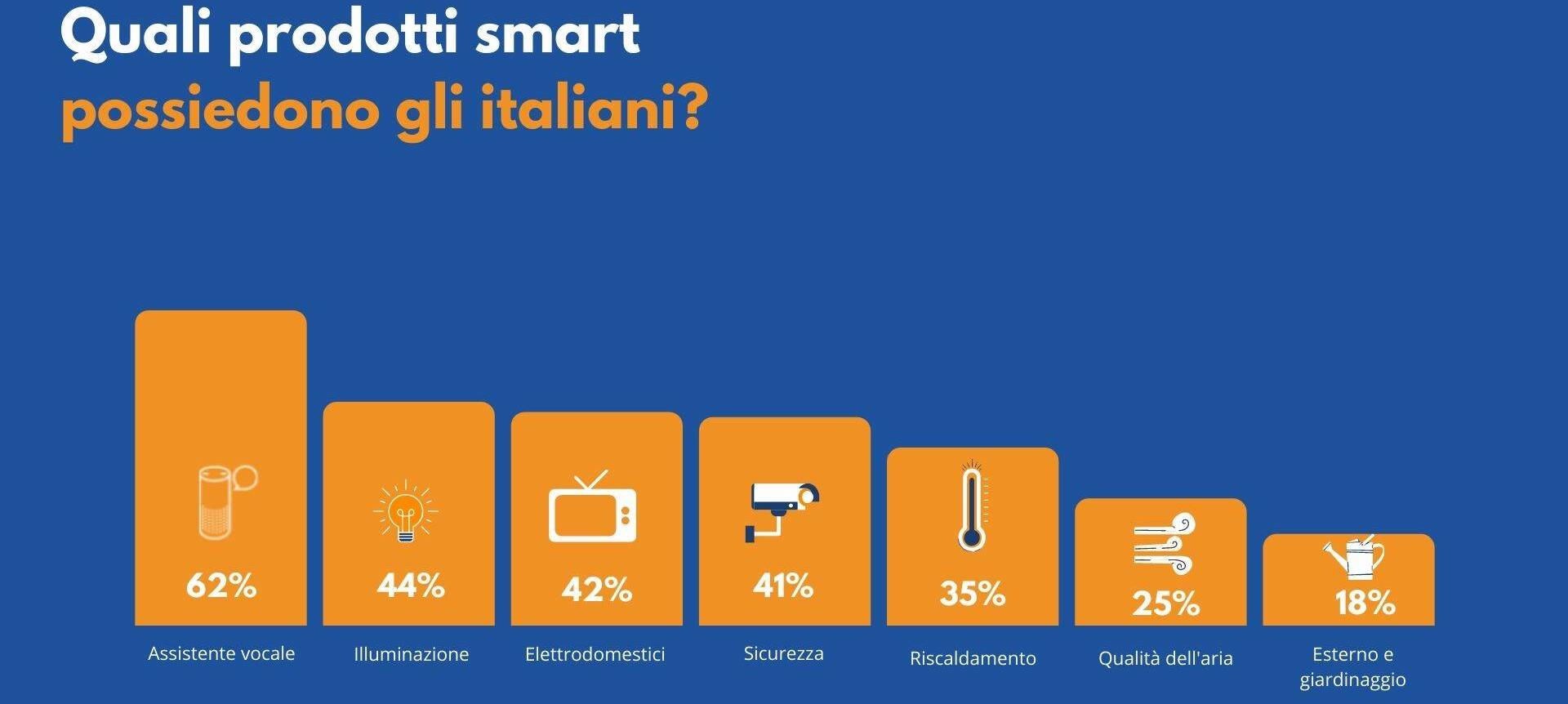 Quali Prodotti Smart Possiedono gli italiani - Domotica