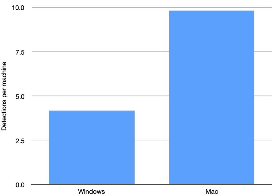 Grafico Contagi Mac Vs. Windows