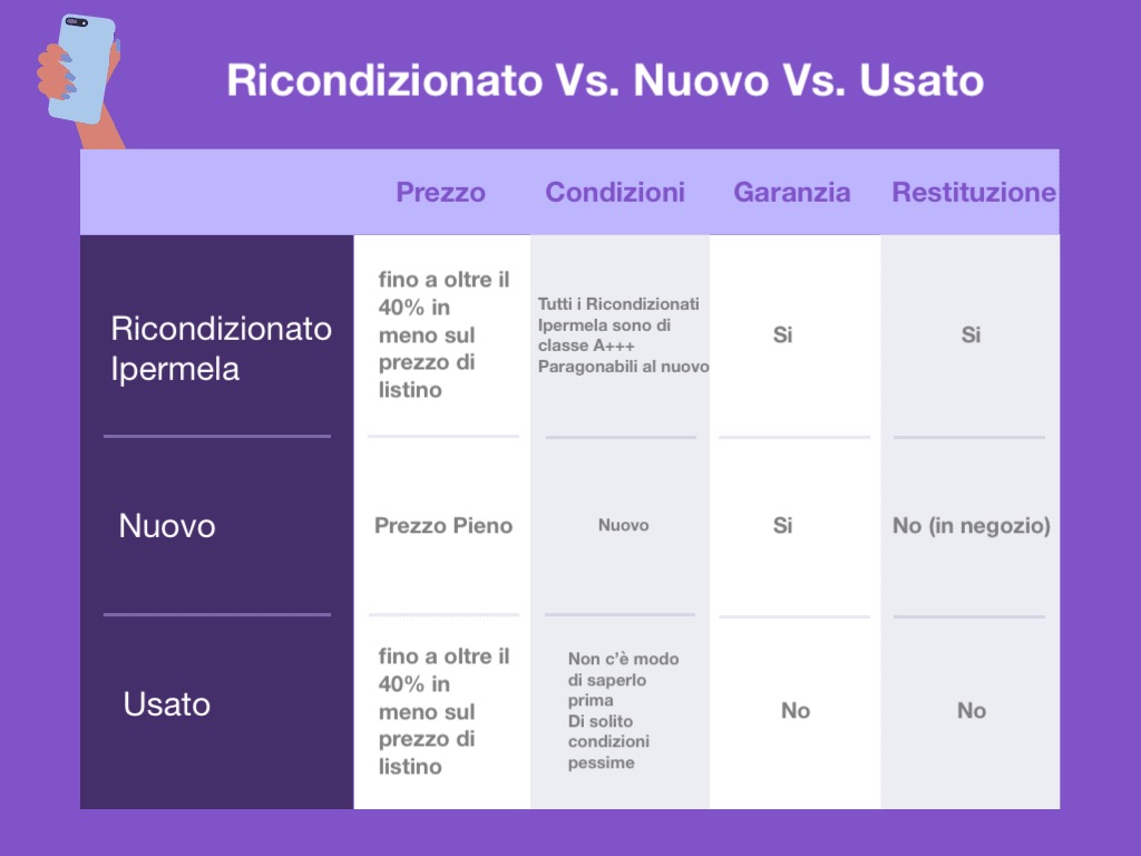 Ricondizionato vs. Nuovo vs Usat